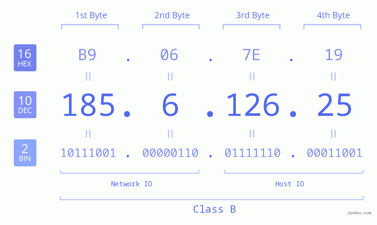 IP Address: 185.6.126.25 Data Structure Chart BIN DEC HEX IPv4: 185.6.126.25 Network Class, Net ID, Host ID