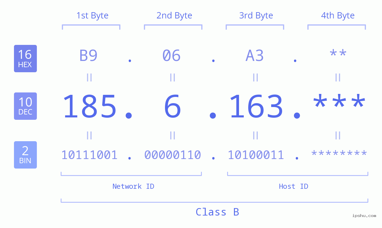 IP Address: 185.6.163 Data Structure Chart BIN DEC HEX IPv4: 185.6.163 Network Class, Net ID, Host ID