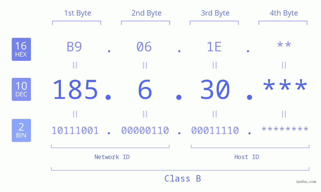 IP Address: 185.6.30 Data Structure Chart BIN DEC HEX IPv4: 185.6.30 Network Class, Net ID, Host ID