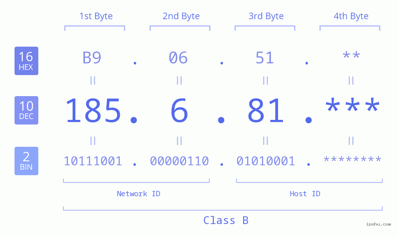 IP Address: 185.6.81 Data Structure Chart BIN DEC HEX IPv4: 185.6.81 Network Class, Net ID, Host ID