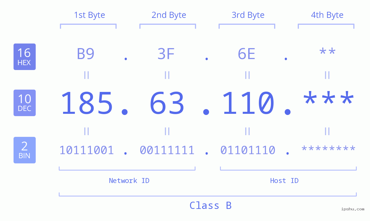 IP Address: 185.63.110 Data Structure Chart BIN DEC HEX IPv4: 185.63.110 Network Class, Net ID, Host ID