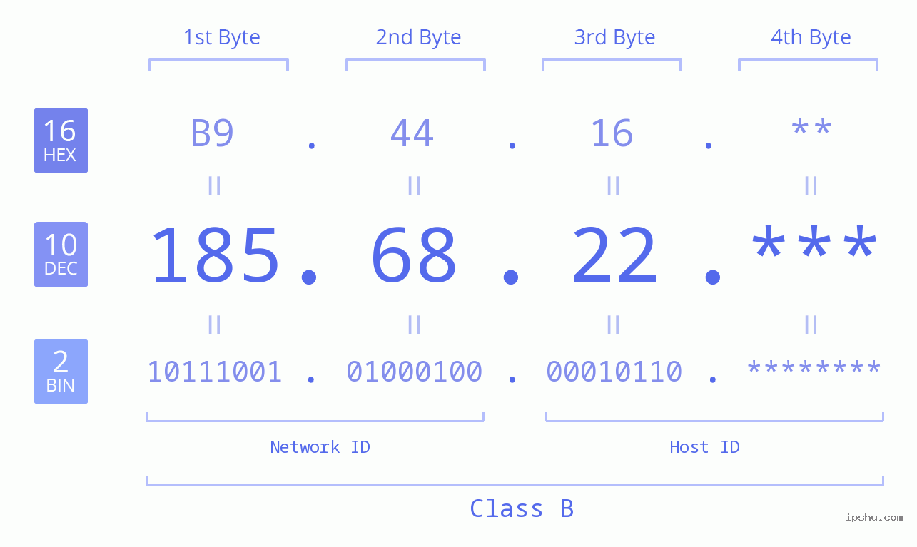 IP Address: 185.68.22 Data Structure Chart BIN DEC HEX IPv4: 185.68.22 Network Class, Net ID, Host ID