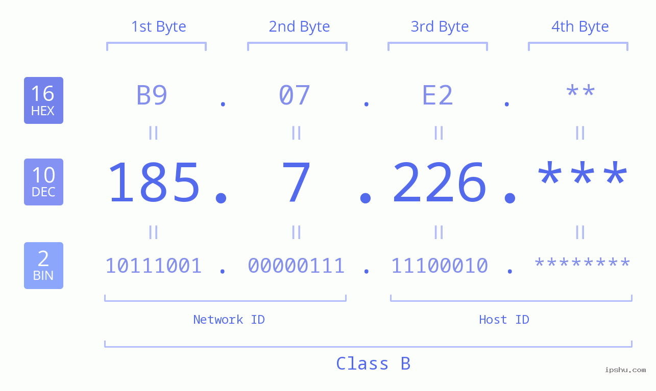 IP Address: 185.7.226 Data Structure Chart BIN DEC HEX IPv4: 185.7.226 Network Class, Net ID, Host ID