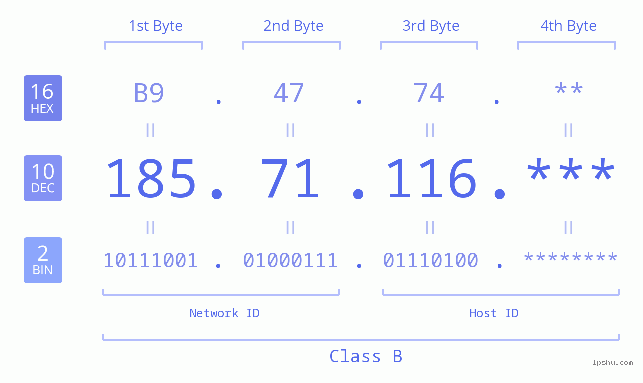 IP Address: 185.71.116 Data Structure Chart BIN DEC HEX IPv4: 185.71.116 Network Class, Net ID, Host ID