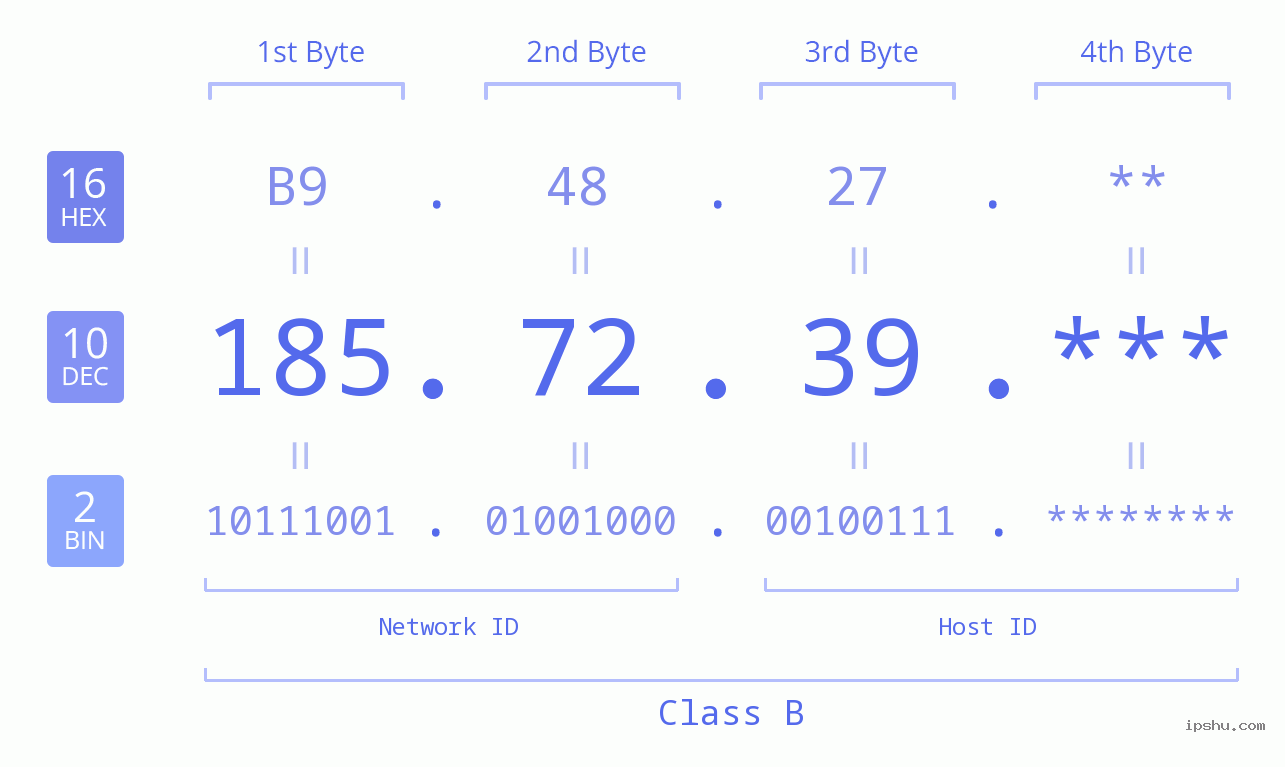 IP Address: 185.72.39 Data Structure Chart BIN DEC HEX IPv4: 185.72.39 Network Class, Net ID, Host ID