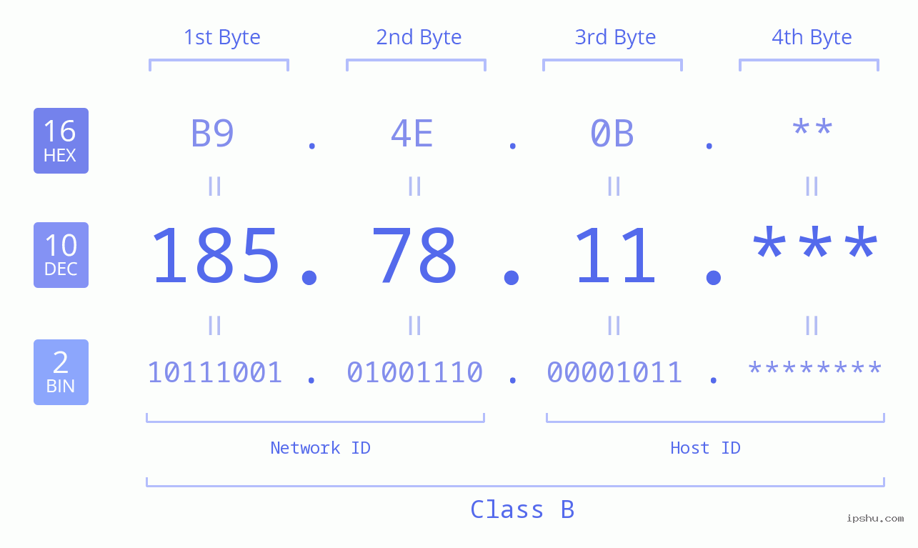 IP Address: 185.78.11 Data Structure Chart BIN DEC HEX IPv4: 185.78.11 Network Class, Net ID, Host ID