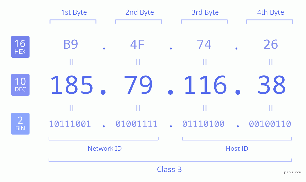 IPv4: 185.79.116.38 Network Class, Net ID, Host ID