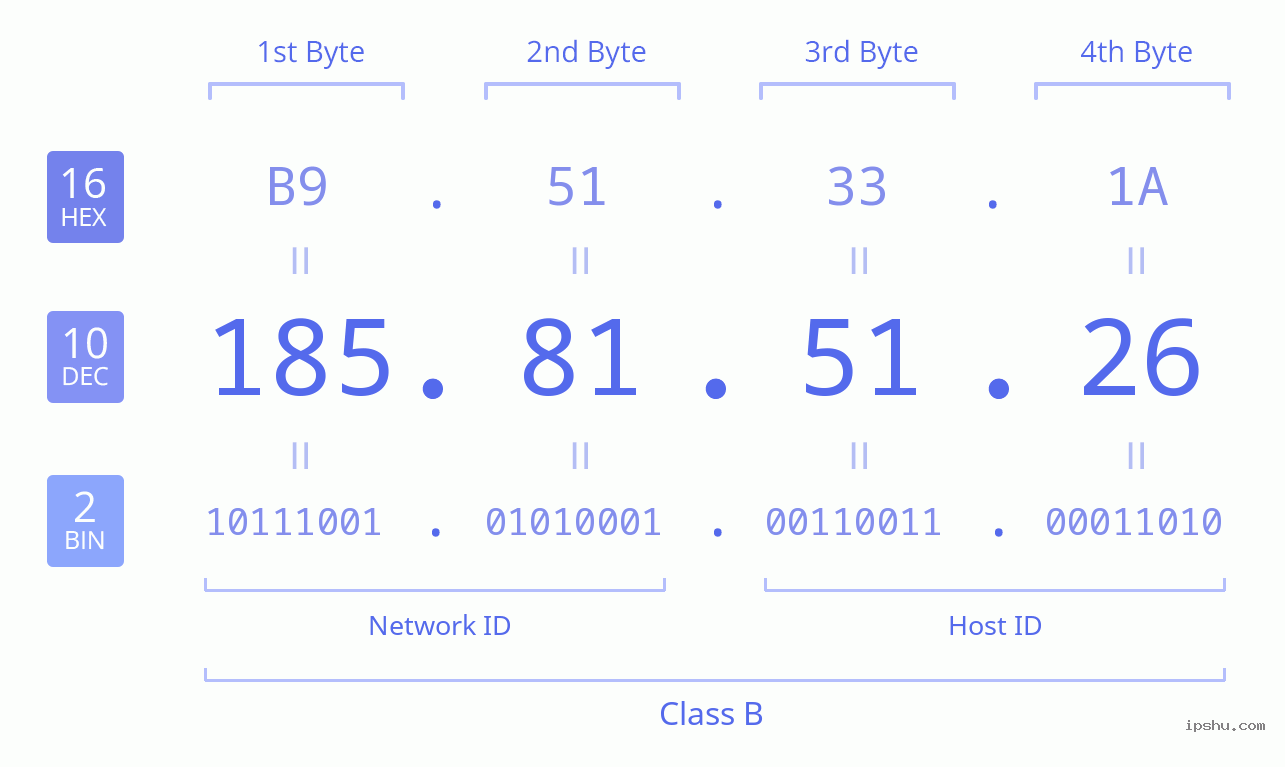 IPv4: 185.81.51.26 Network Class, Net ID, Host ID