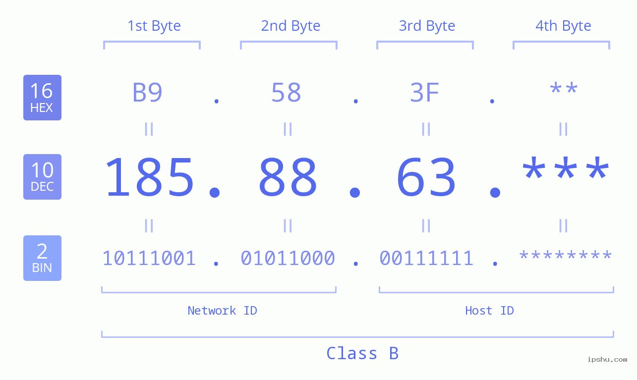IP Address: 185.88.63 Data Structure Chart BIN DEC HEX IPv4: 185.88.63 Network Class, Net ID, Host ID