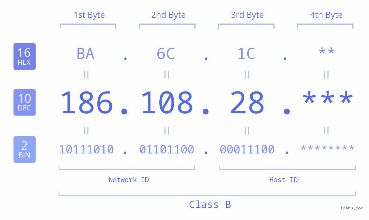 IP Address: 186.108.28 Data Structure Chart BIN DEC HEX IPv4: 186.108.28 Network Class, Net ID, Host ID