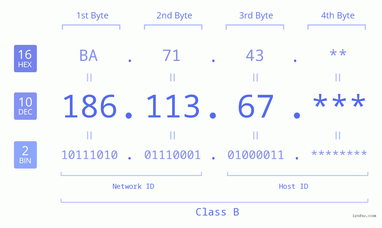IP Address: 186.113.67 Data Structure Chart BIN DEC HEX IPv4: 186.113.67 Network Class, Net ID, Host ID