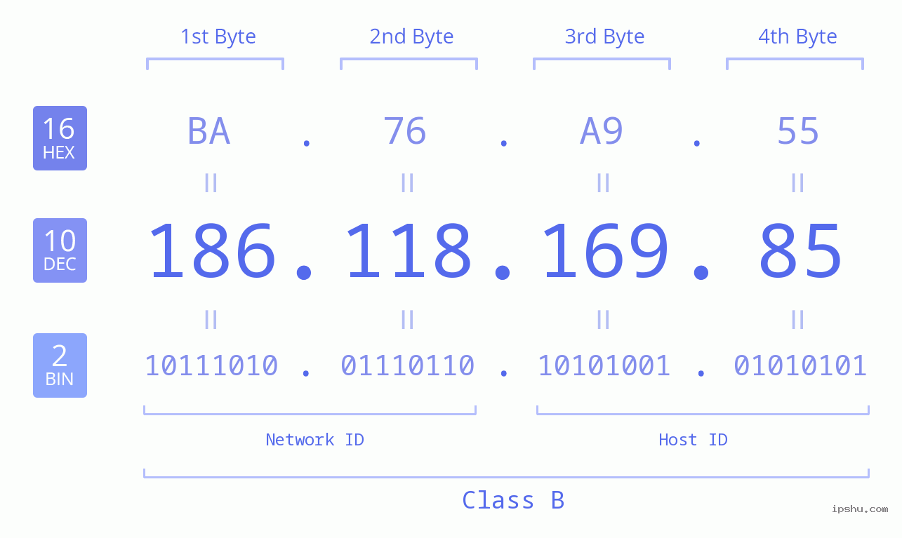IP Address: 186.118.169.85 Data Structure Chart BIN DEC HEX IPv4: 186.118.169.85 Network Class, Net ID, Host ID