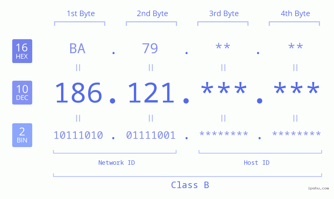 IP Address: 186.121 Data Structure Chart BIN DEC HEX IPv4: 186.121 Network Class, Net ID, Host ID