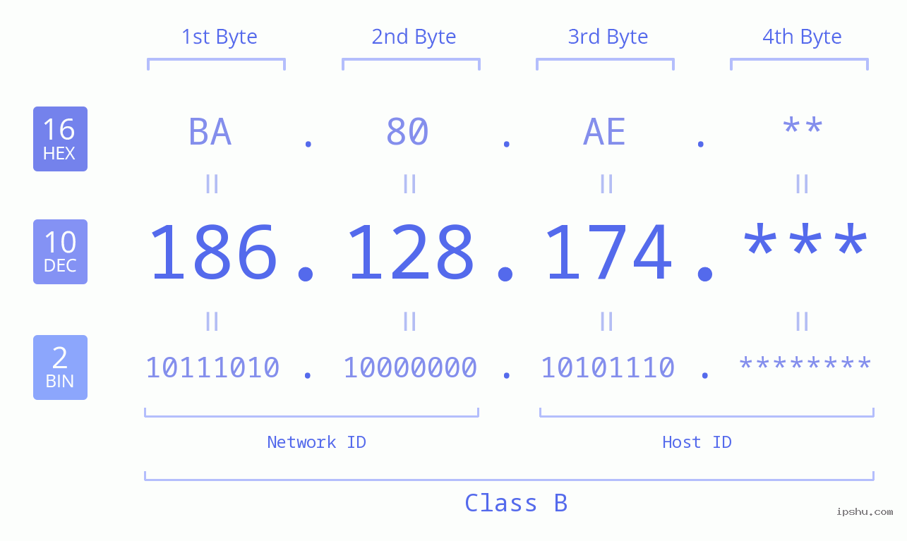 IP Address: 186.128.174 Data Structure Chart BIN DEC HEX IPv4: 186.128.174 Network Class, Net ID, Host ID