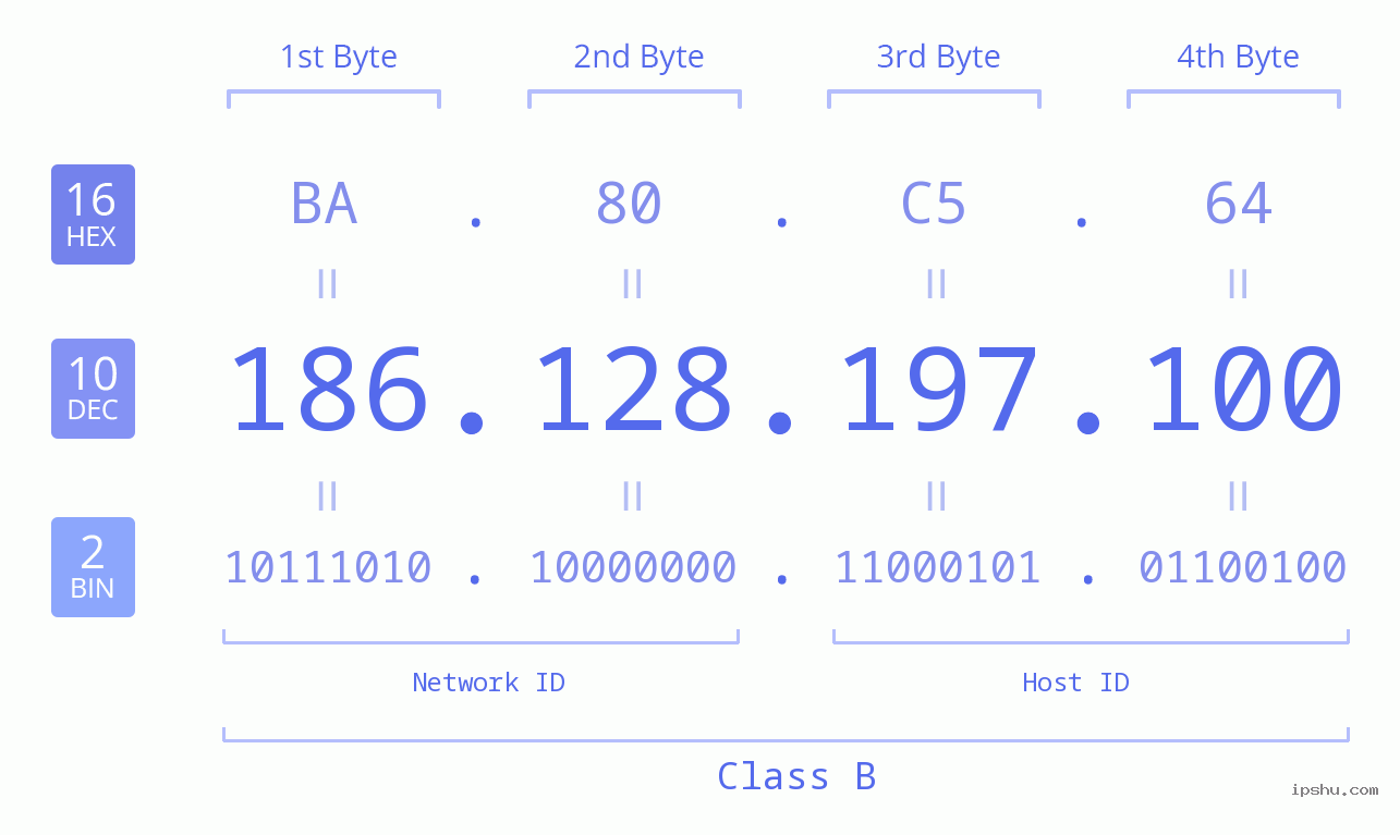 IPv4: 186.128.197.100 Network Class, Net ID, Host ID