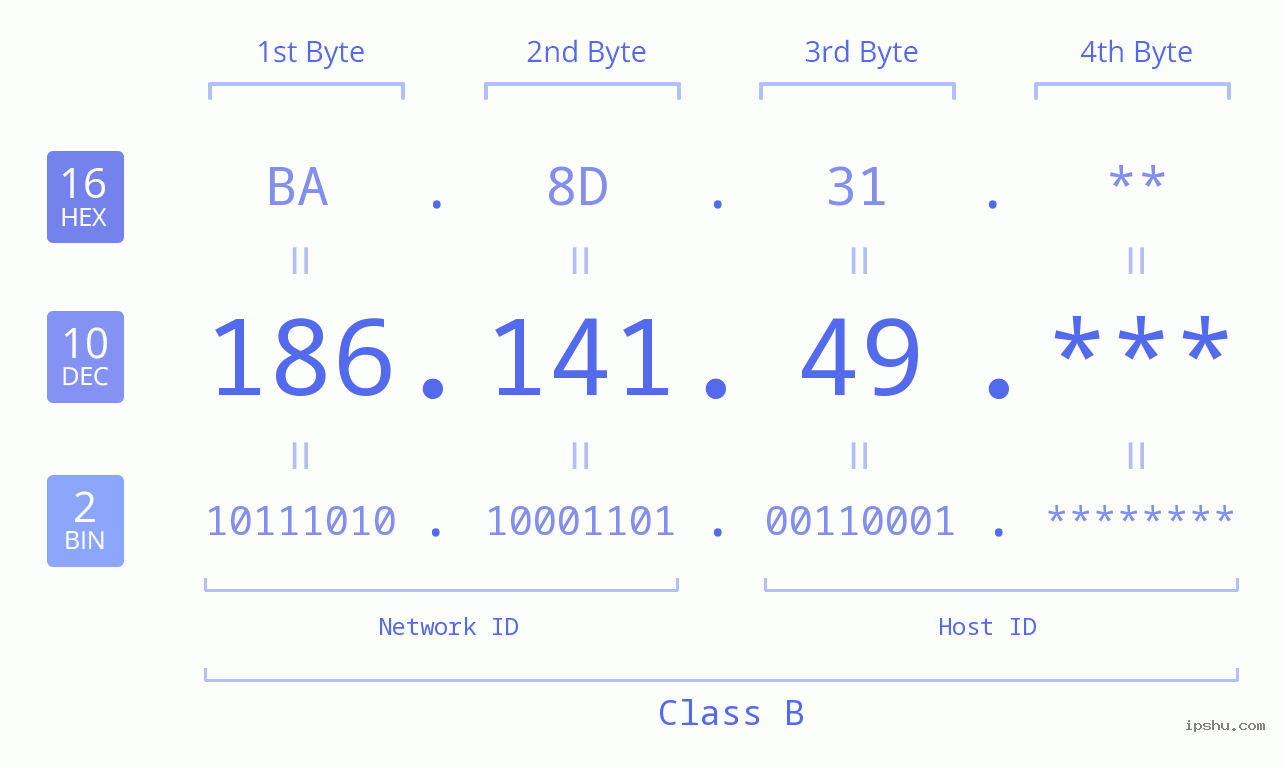 IP Address: 186.141.49 Data Structure Chart BIN DEC HEX IPv4: 186.141.49 Network Class, Net ID, Host ID