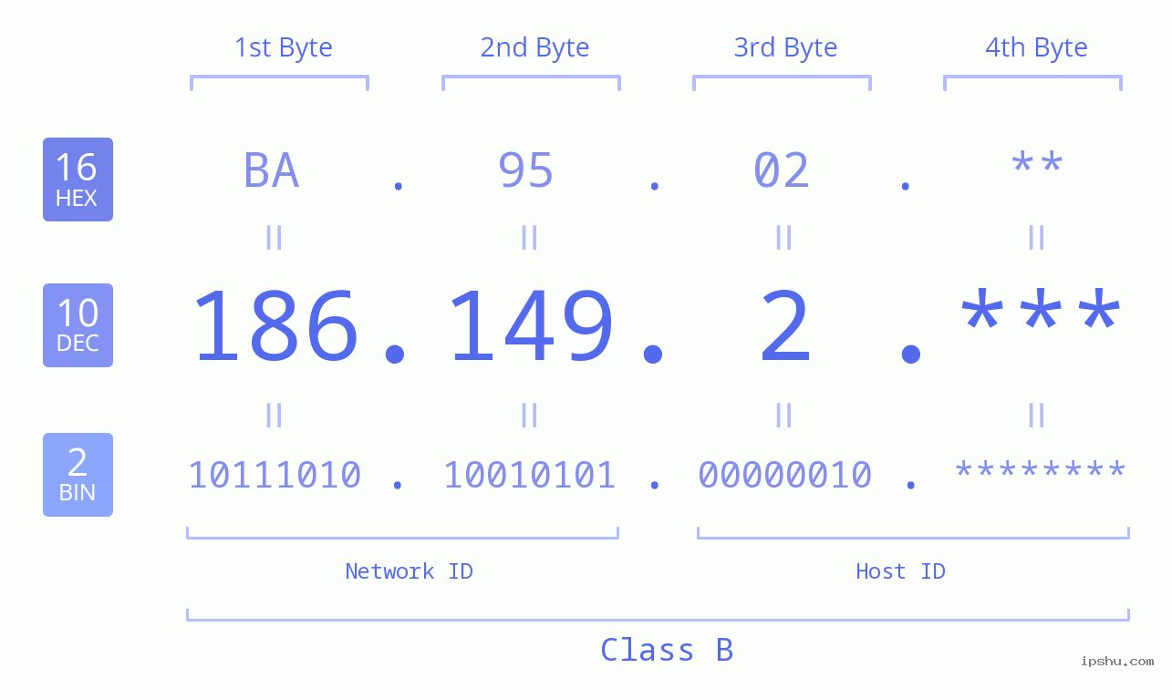 IP Address: 186.149.2 Data Structure Chart BIN DEC HEX IPv4: 186.149.2 Network Class, Net ID, Host ID