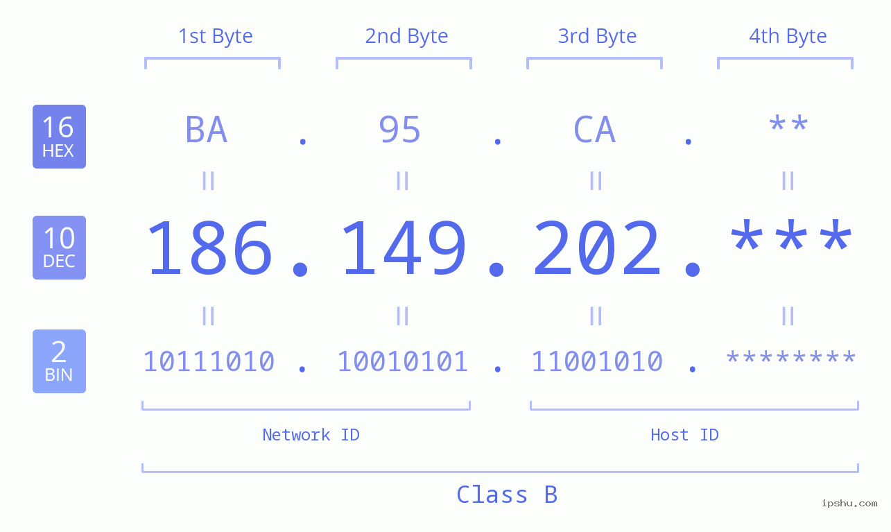 IP Address: 186.149.202 Data Structure Chart BIN DEC HEX IPv4: 186.149.202 Network Class, Net ID, Host ID
