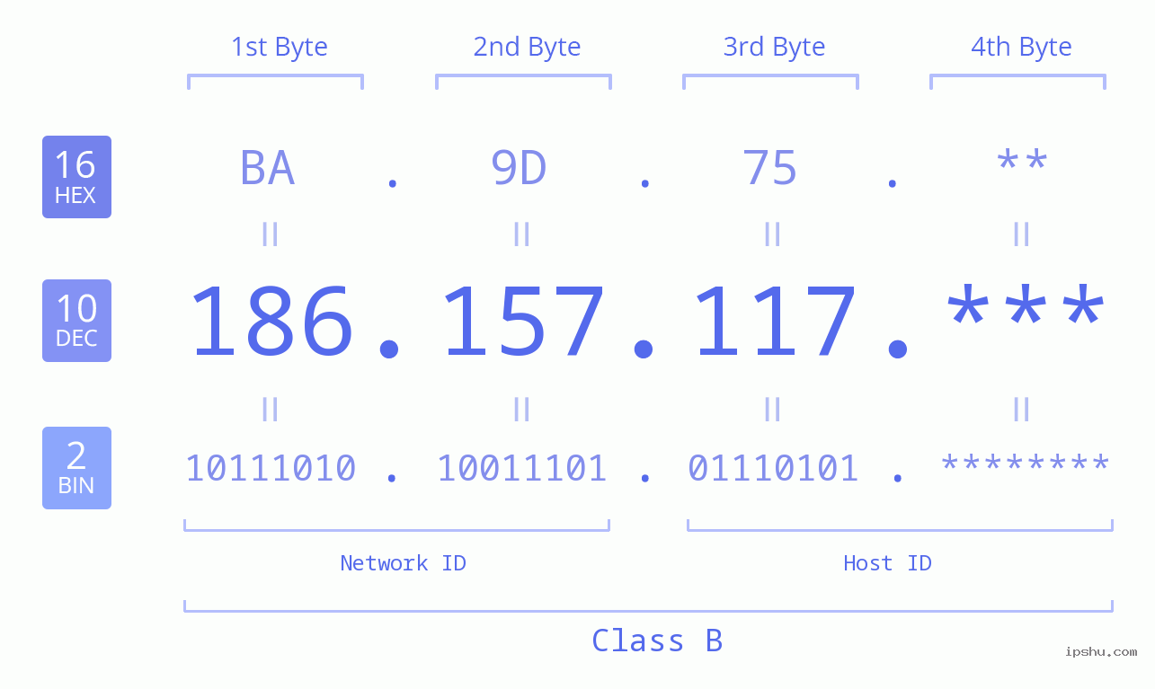 IP Address: 186.157.117 Data Structure Chart BIN DEC HEX IPv4: 186.157.117 Network Class, Net ID, Host ID
