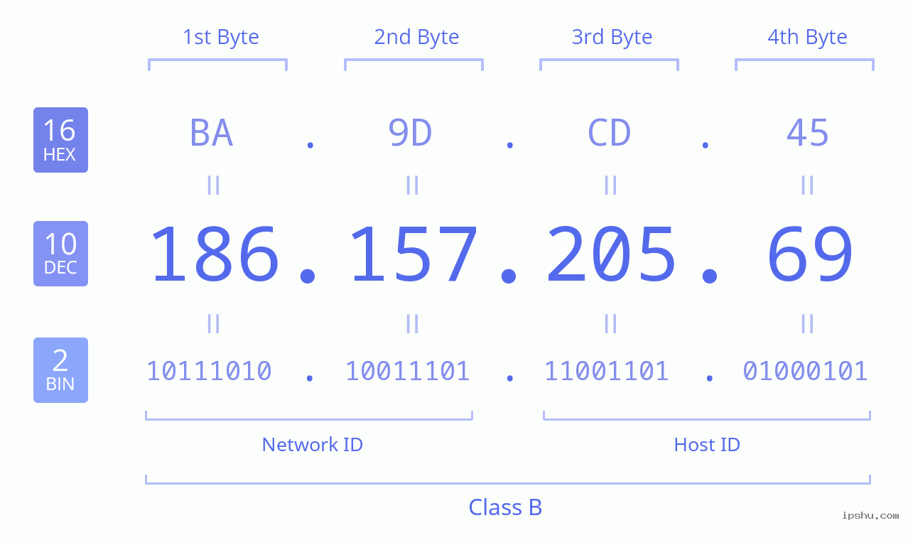 IPv4: 186.157.205.69 Network Class, Net ID, Host ID