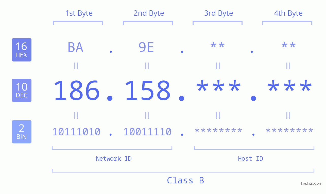 IP Address: 186.158 Data Structure Chart BIN DEC HEX IPv4: 186.158 Network Class, Net ID, Host ID