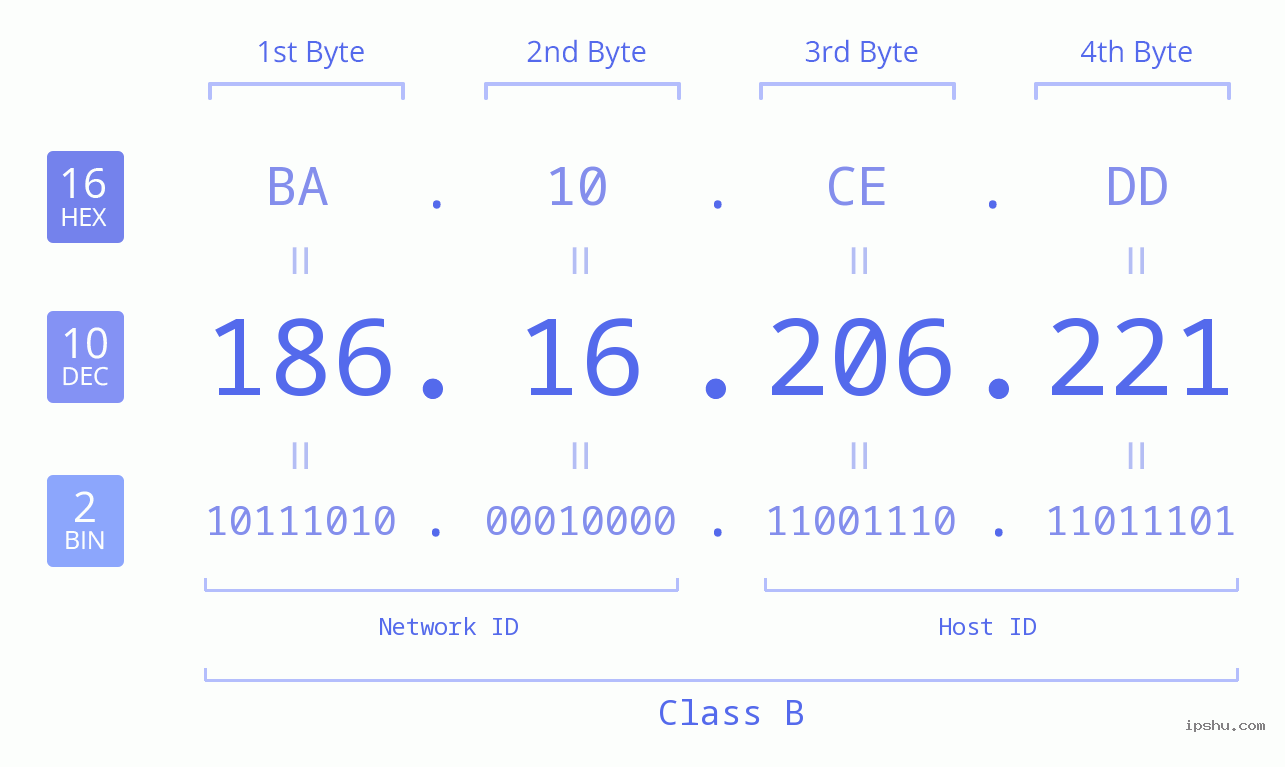 IPv4: 186.16.206.221 Network Class, Net ID, Host ID