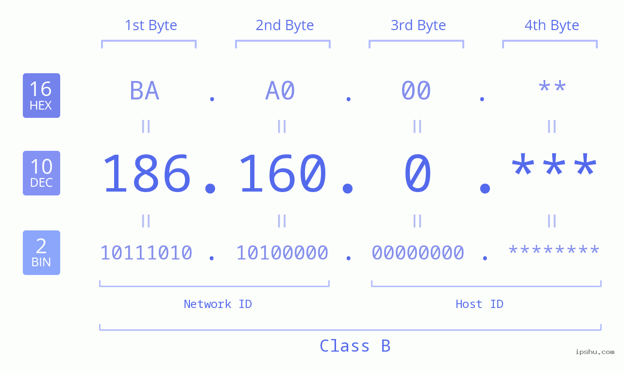 IP Address: 186.160.0 Data Structure Chart BIN DEC HEX IPv4: 186.160.0 Network Class, Net ID, Host ID