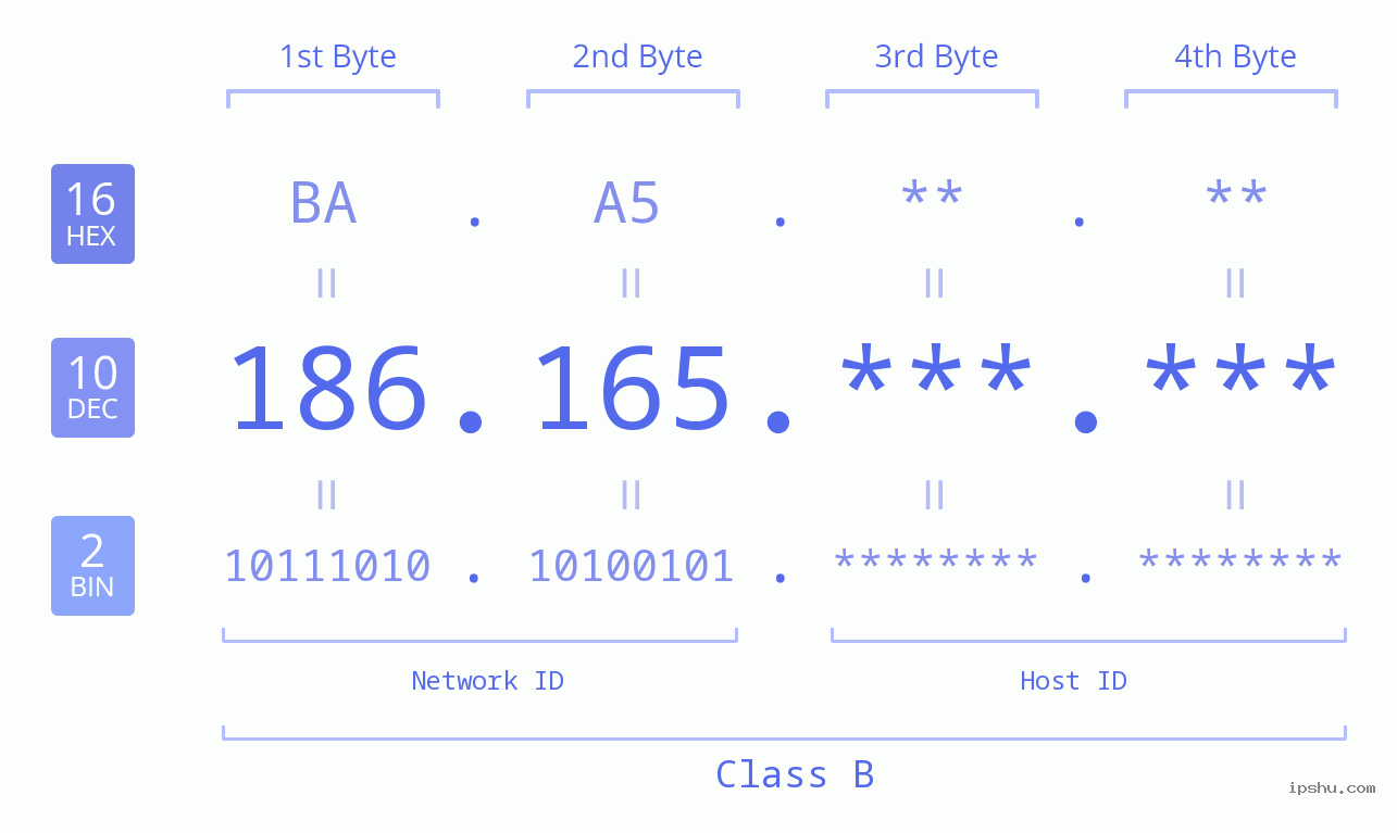 IPv4: 186.165 Network Class, Net ID, Host ID