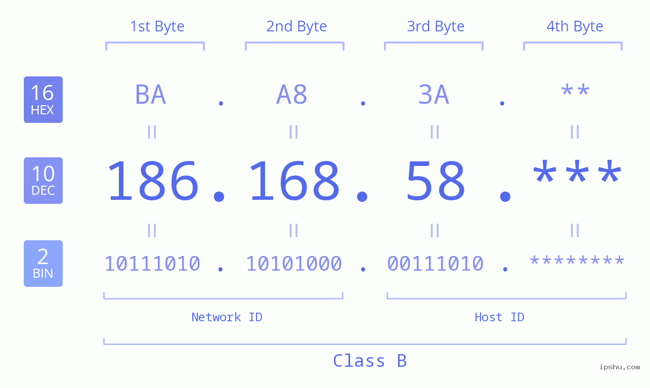 IP Address: 186.168.58 Data Structure Chart BIN DEC HEX IPv4: 186.168.58 Network Class, Net ID, Host ID