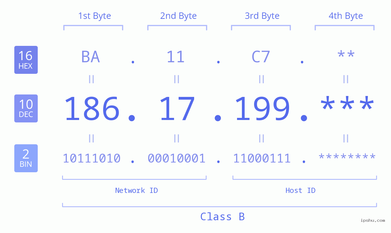 IP Address: 186.17.199 Data Structure Chart BIN DEC HEX IPv4: 186.17.199 Network Class, Net ID, Host ID