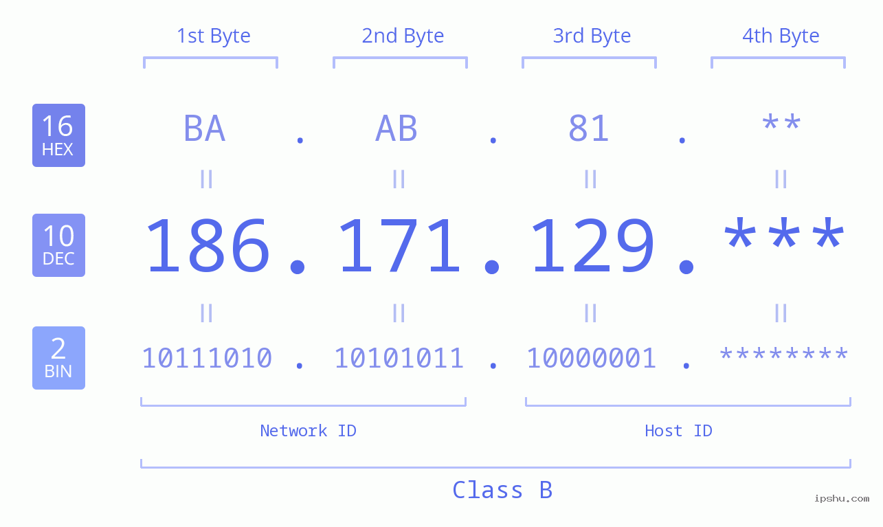 IP Address: 186.171.129 Data Structure Chart BIN DEC HEX IPv4: 186.171.129 Network Class, Net ID, Host ID