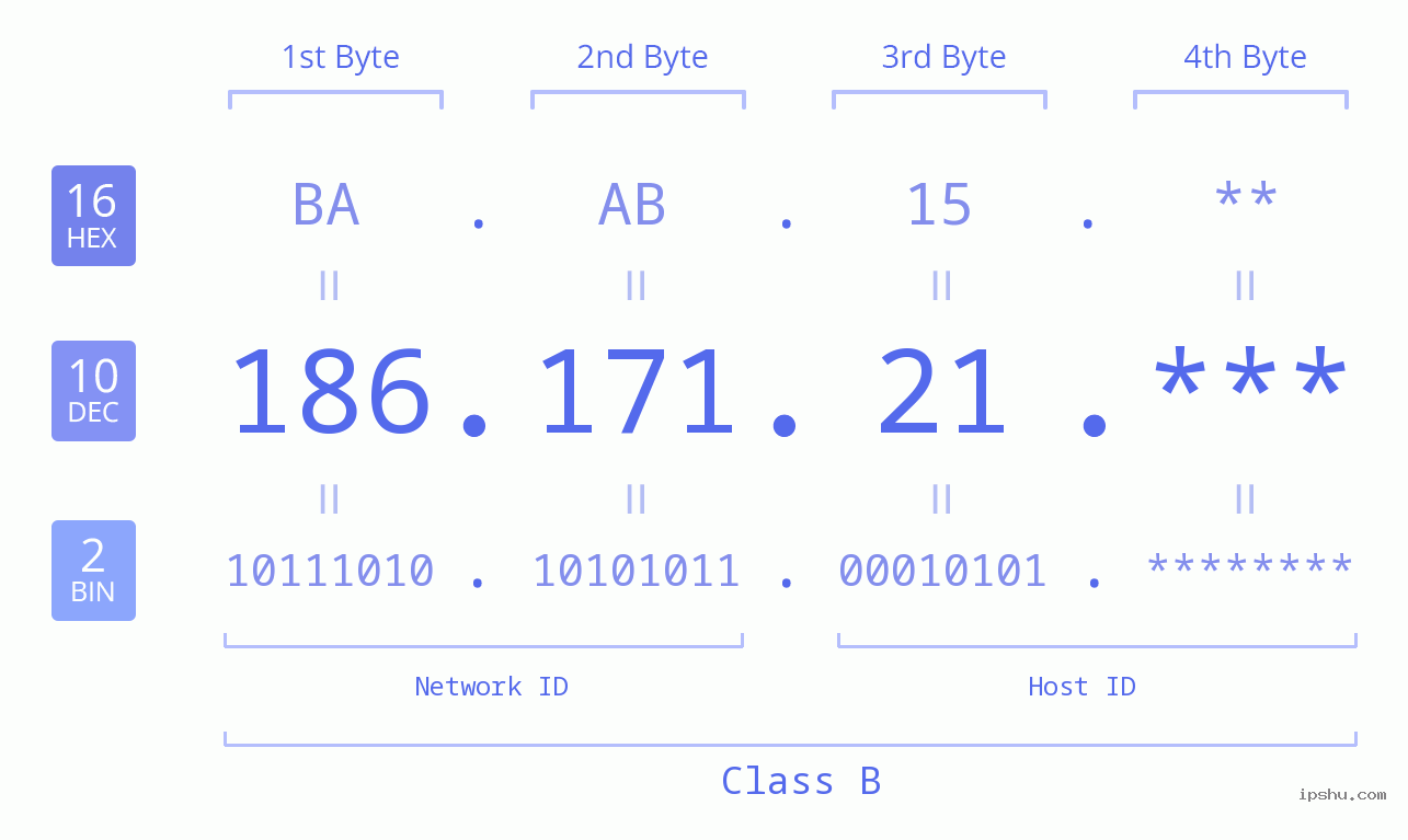 IP Address: 186.171.21 Data Structure Chart BIN DEC HEX IPv4: 186.171.21 Network Class, Net ID, Host ID