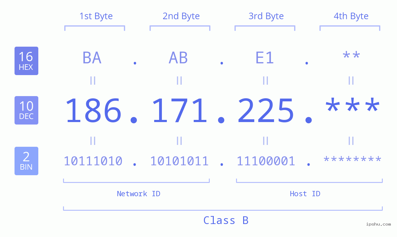 IP Address: 186.171.225 Data Structure Chart BIN DEC HEX IPv4: 186.171.225 Network Class, Net ID, Host ID