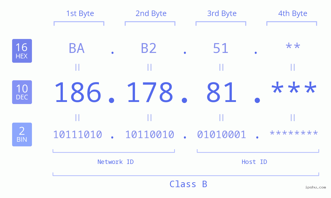 IP Address: 186.178.81 Data Structure Chart BIN DEC HEX IPv4: 186.178.81 Network Class, Net ID, Host ID
