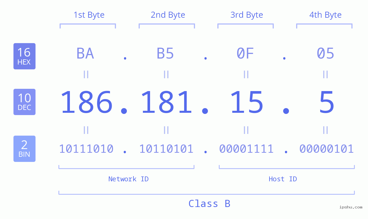 IPv4: 186.181.15.5 Network Class, Net ID, Host ID