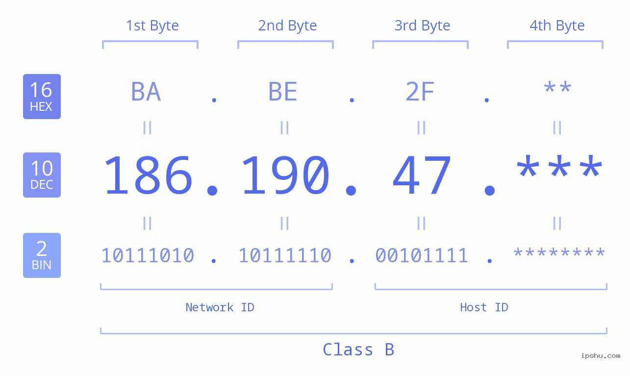 IP Address: 186.190.47 Data Structure Chart BIN DEC HEX IPv4: 186.190.47 Network Class, Net ID, Host ID