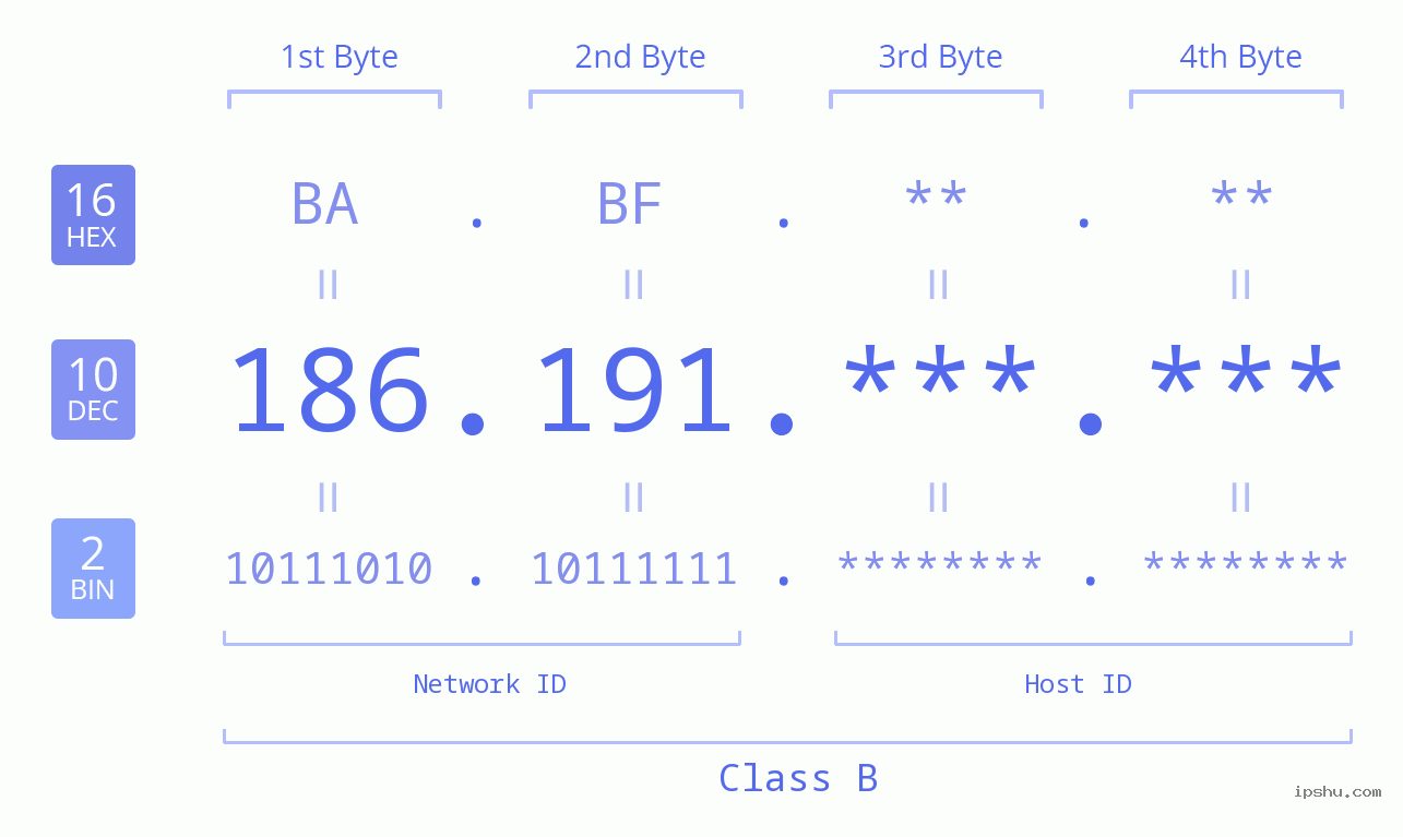 IPv4: 186.191 Network Class, Net ID, Host ID