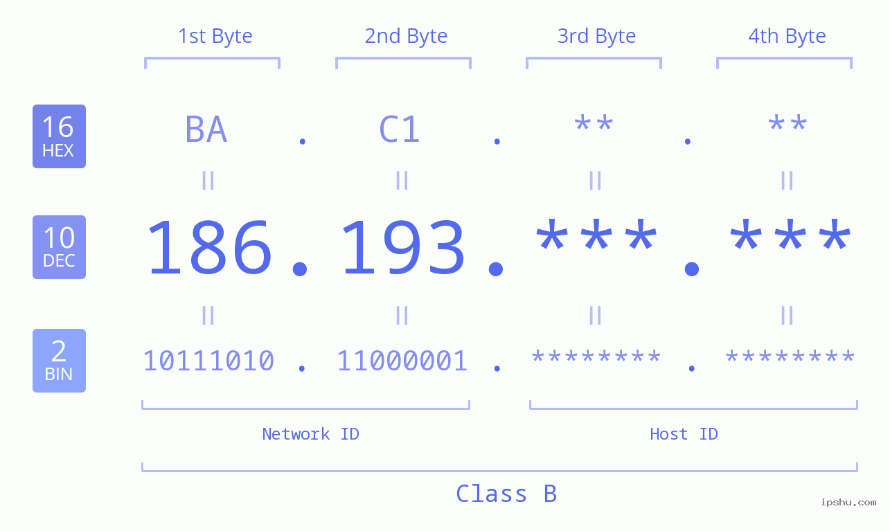 IPv4: 186.193 Network Class, Net ID, Host ID