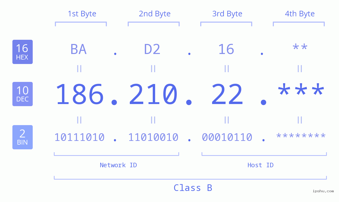 IP Address: 186.210.22 Data Structure Chart BIN DEC HEX IPv4: 186.210.22 Network Class, Net ID, Host ID