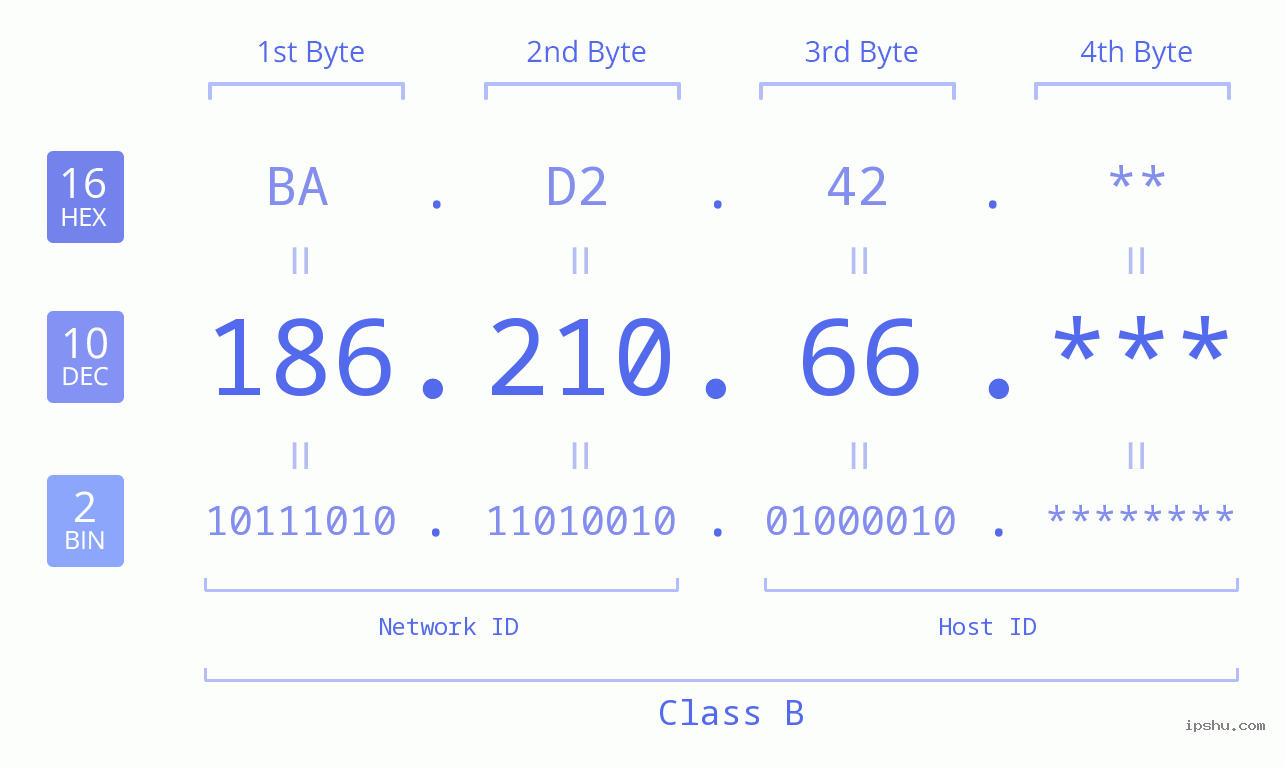 IP Address: 186.210.66 Data Structure Chart BIN DEC HEX IPv4: 186.210.66 Network Class, Net ID, Host ID