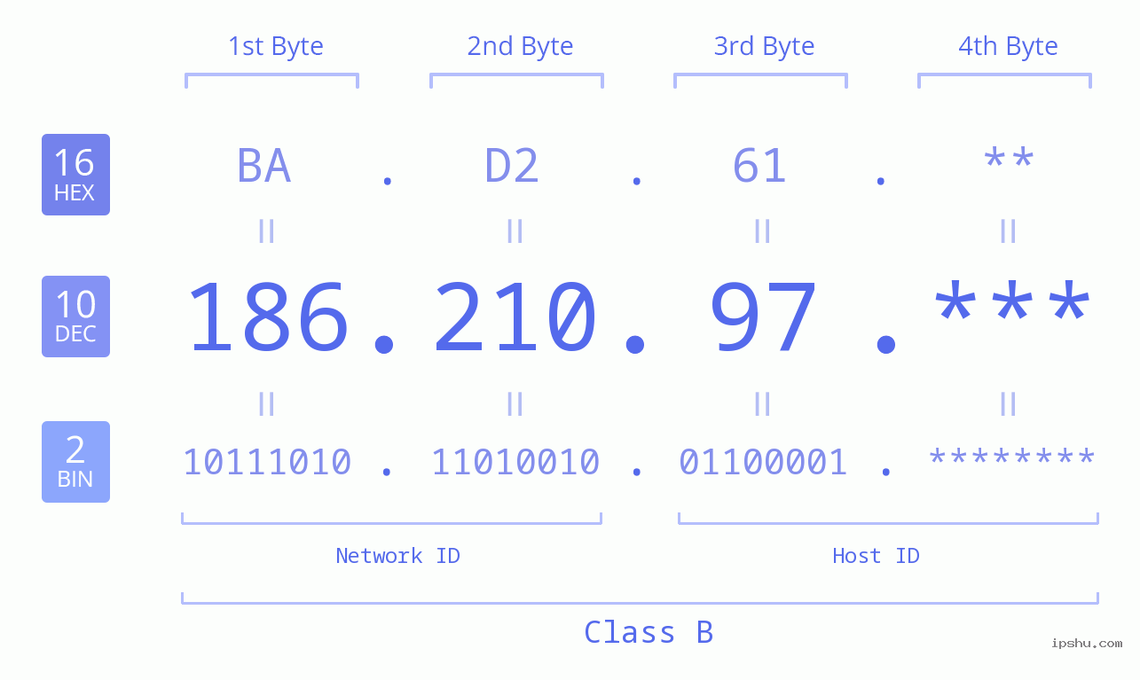 IP Address: 186.210.97 Data Structure Chart BIN DEC HEX IPv4: 186.210.97 Network Class, Net ID, Host ID
