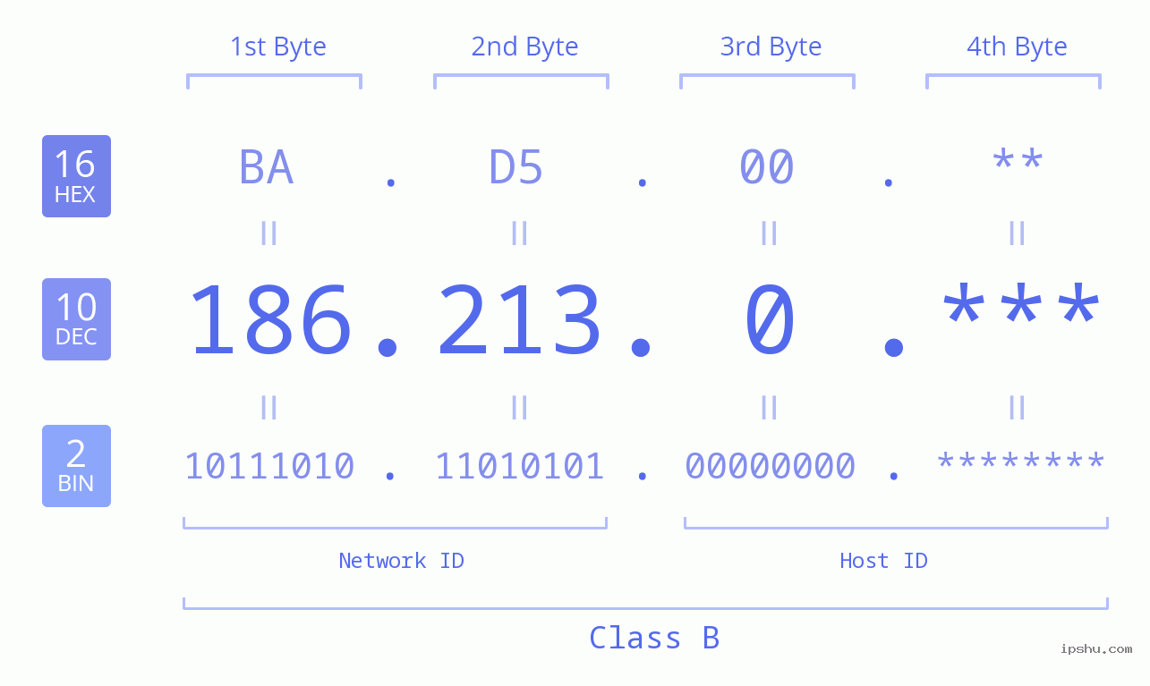 IP Address: 186.213.0 Data Structure Chart BIN DEC HEX IPv4: 186.213.0 Network Class, Net ID, Host ID