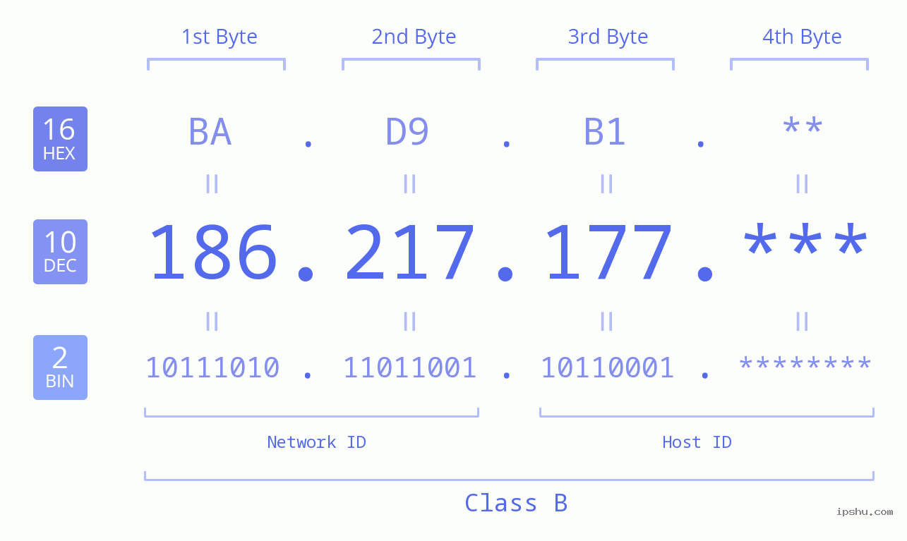 IP Address: 186.217.177 Data Structure Chart BIN DEC HEX IPv4: 186.217.177 Network Class, Net ID, Host ID