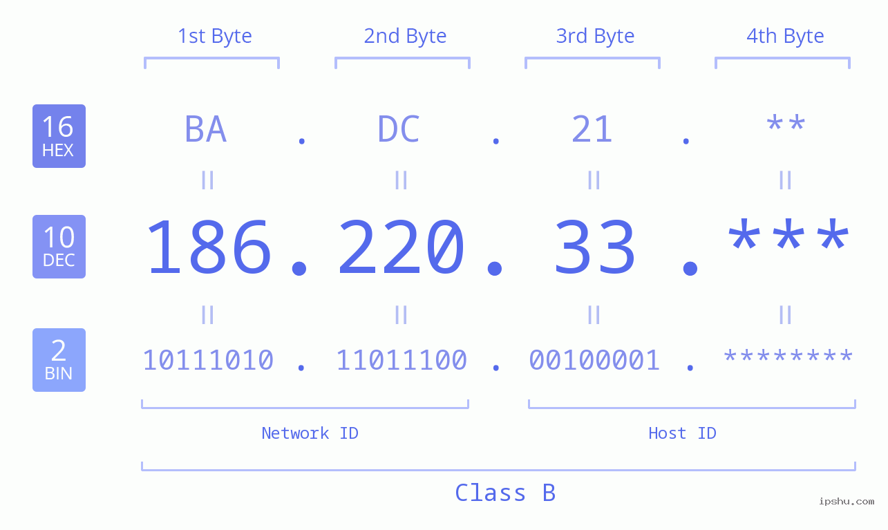 IP Address: 186.220.33 Data Structure Chart BIN DEC HEX IPv4: 186.220.33 Network Class, Net ID, Host ID