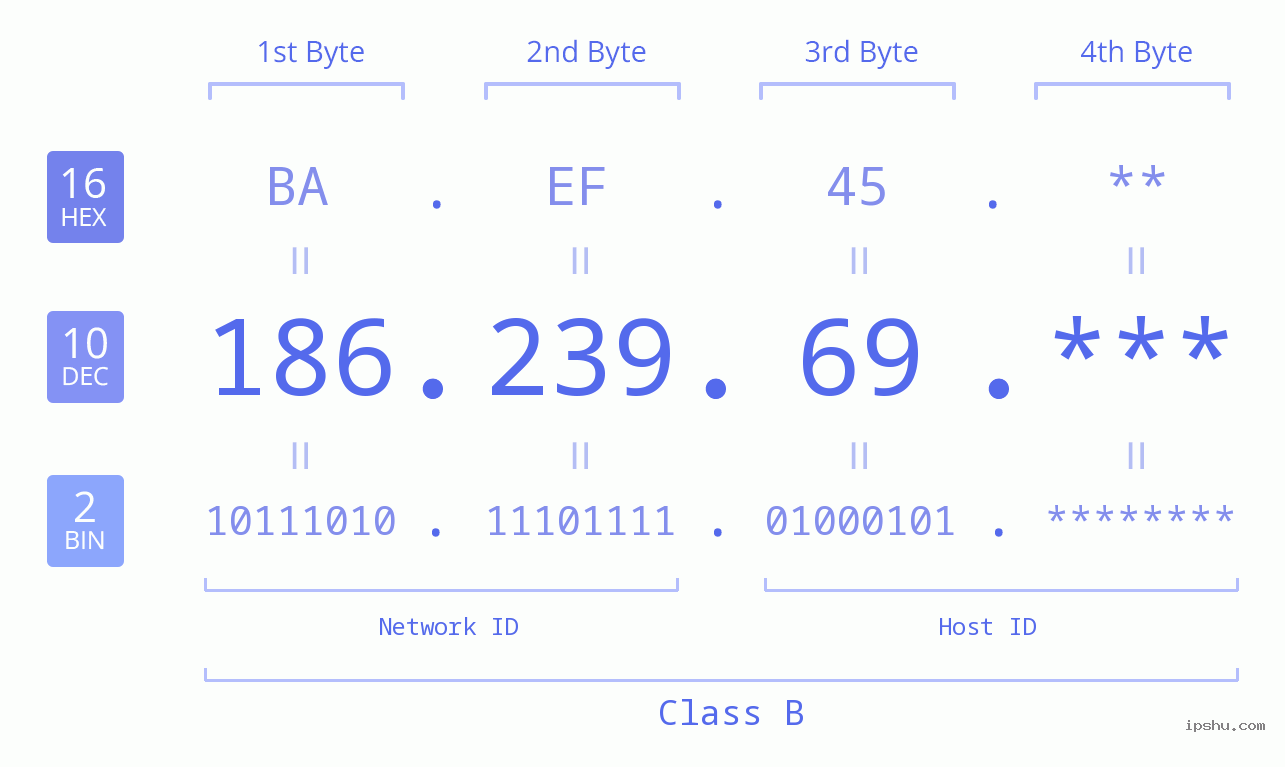 IP Address: 186.239.69 Data Structure Chart BIN DEC HEX IPv4: 186.239.69 Network Class, Net ID, Host ID