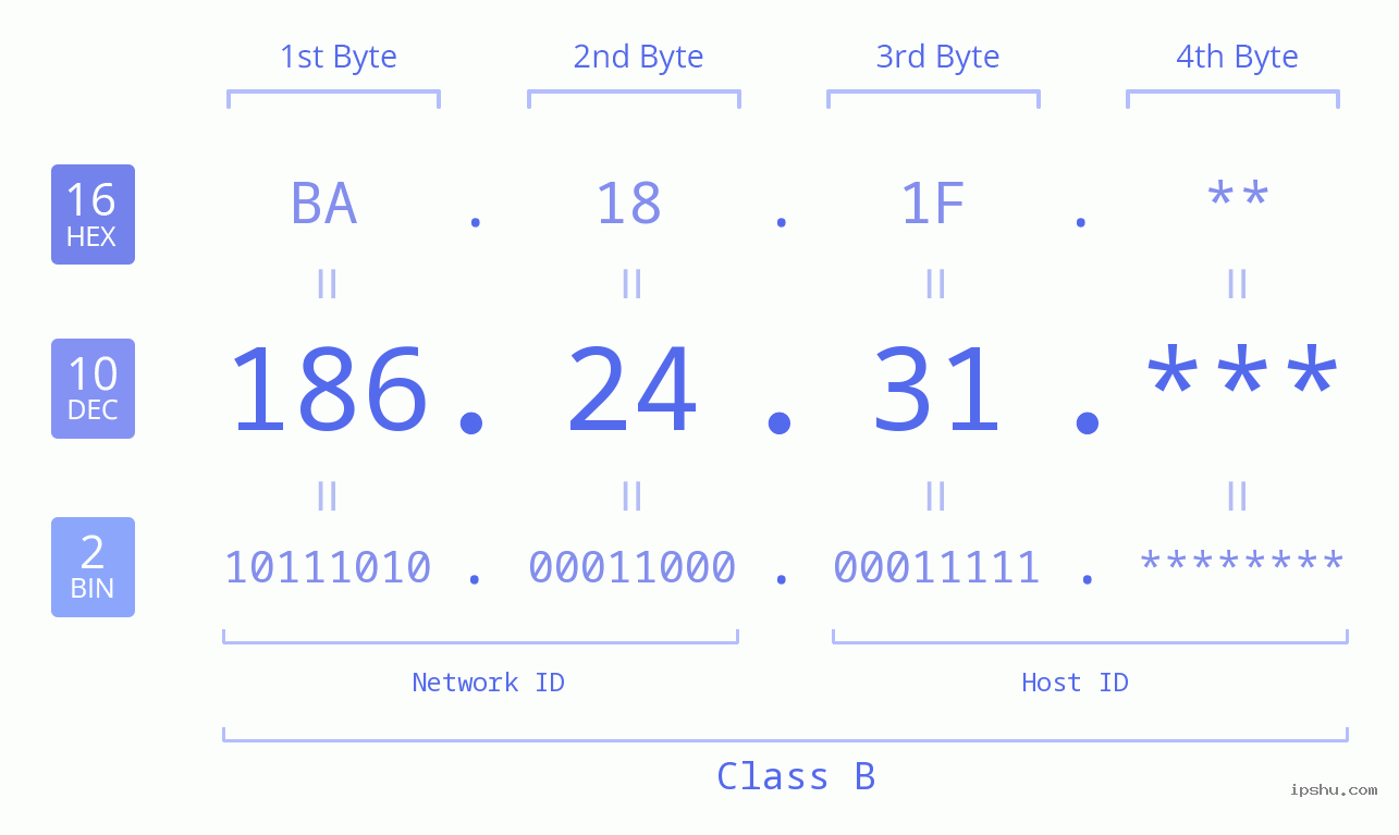 IP Address: 186.24.31 Data Structure Chart BIN DEC HEX IPv4: 186.24.31 Network Class, Net ID, Host ID