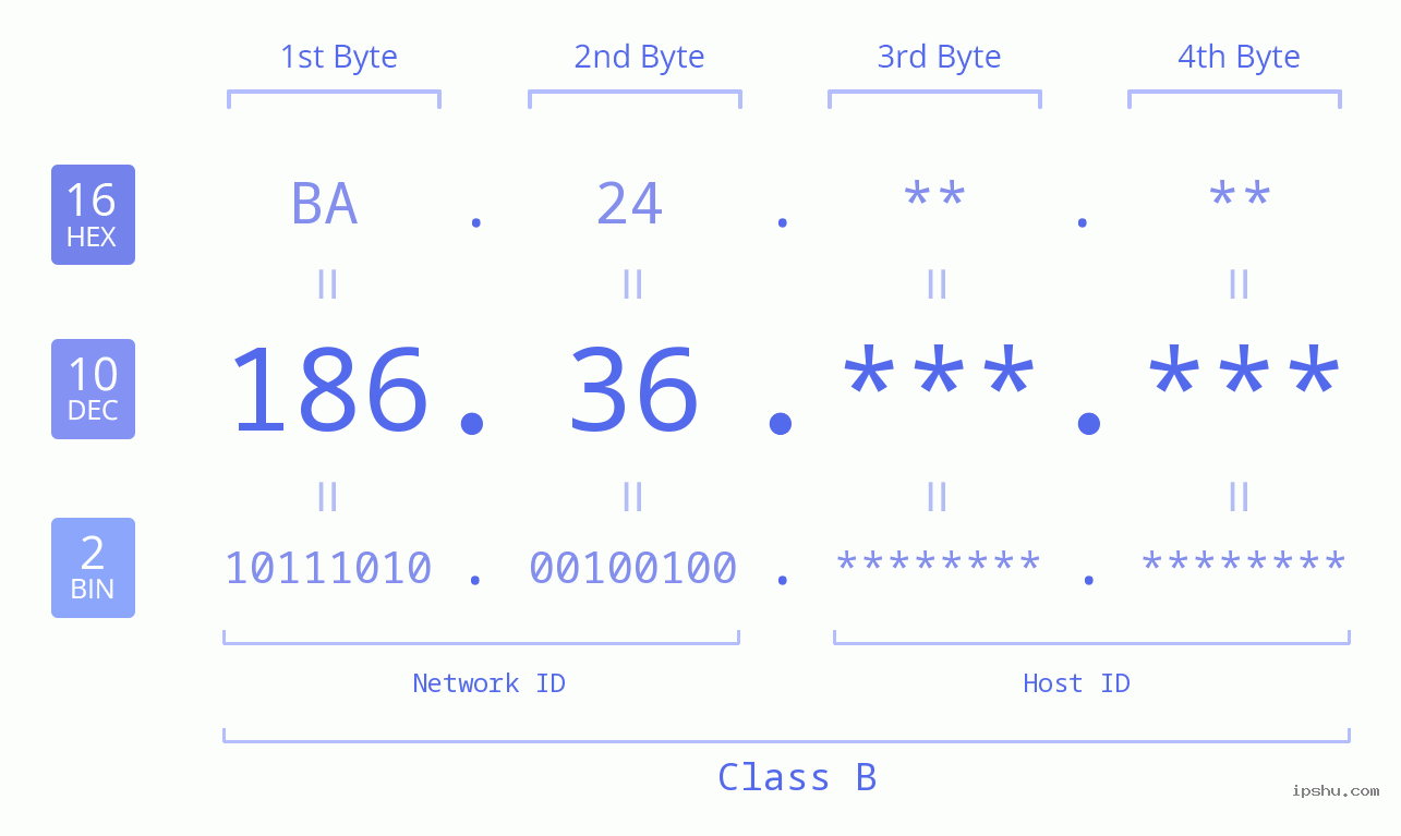 IP Address: 186.36 Data Structure Chart BIN DEC HEX IPv4: 186.36 Network Class, Net ID, Host ID