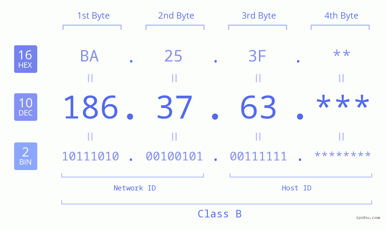 IP Address: 186.37.63 Data Structure Chart BIN DEC HEX IPv4: 186.37.63 Network Class, Net ID, Host ID