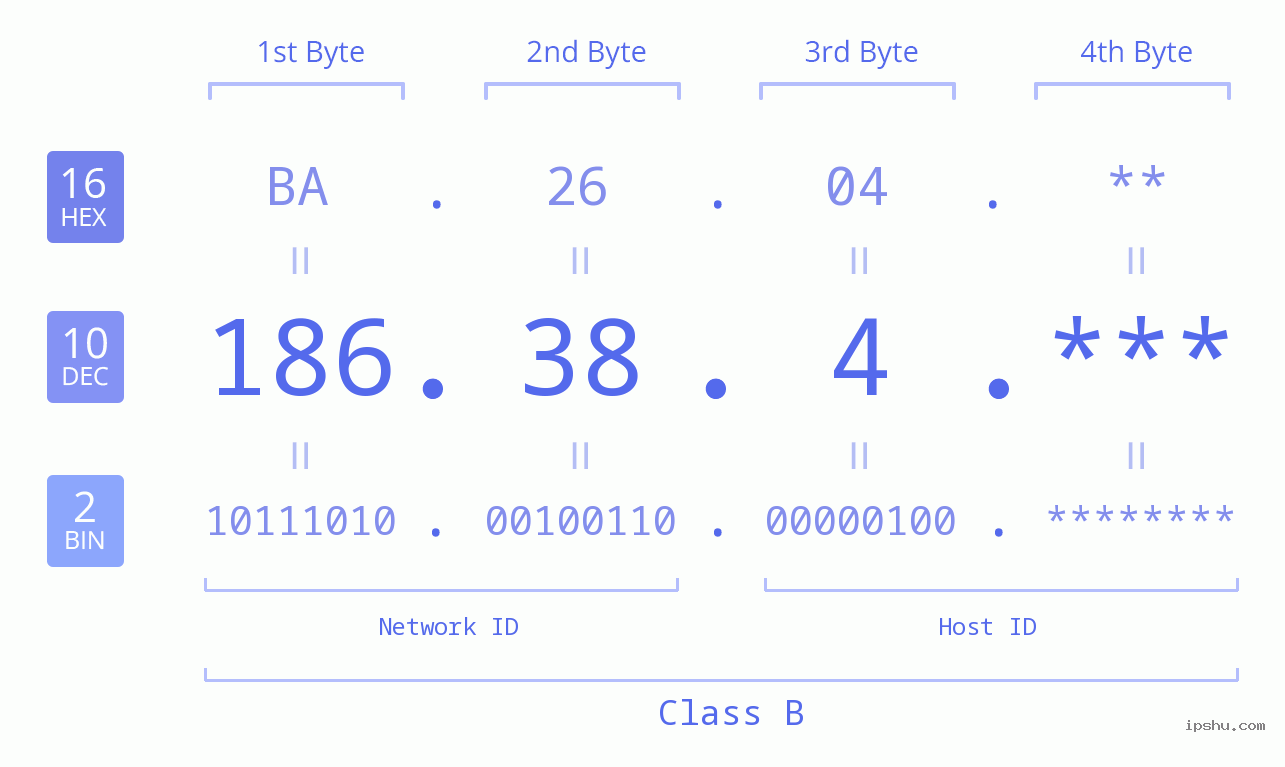 IP Address: 186.38.4 Data Structure Chart BIN DEC HEX IPv4: 186.38.4 Network Class, Net ID, Host ID