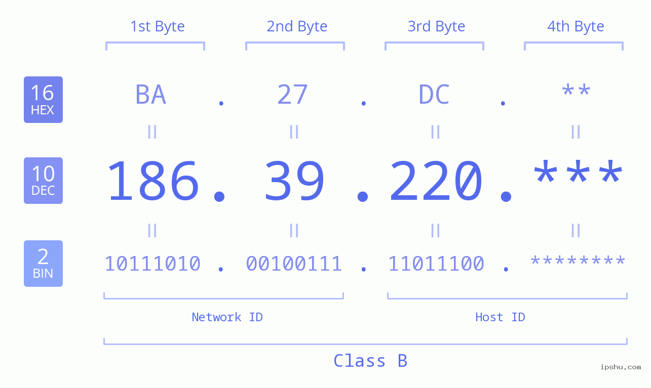 IP Address: 186.39.220 Data Structure Chart BIN DEC HEX IPv4: 186.39.220 Network Class, Net ID, Host ID